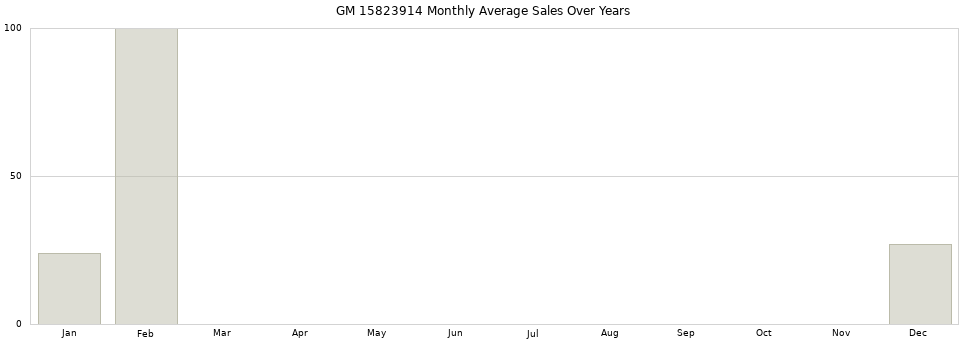 GM 15823914 monthly average sales over years from 2014 to 2020.