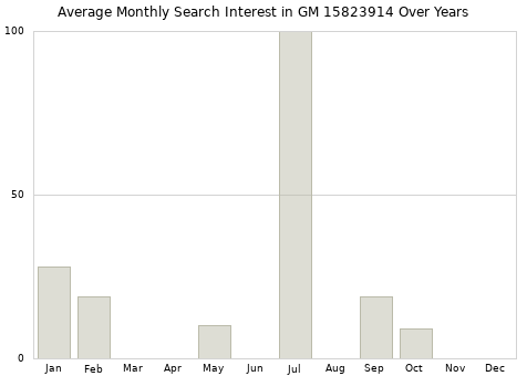 Monthly average search interest in GM 15823914 part over years from 2013 to 2020.