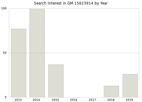 Annual search interest in GM 15823914 part.