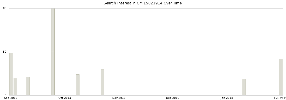 Search interest in GM 15823914 part aggregated by months over time.