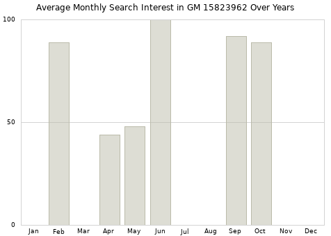 Monthly average search interest in GM 15823962 part over years from 2013 to 2020.