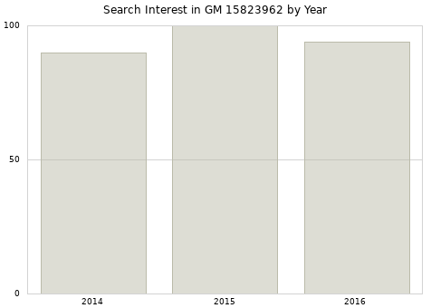 Annual search interest in GM 15823962 part.