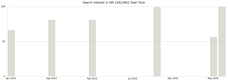 Search interest in GM 15823962 part aggregated by months over time.
