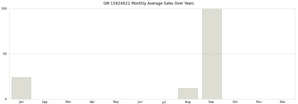 GM 15824022 monthly average sales over years from 2014 to 2020.