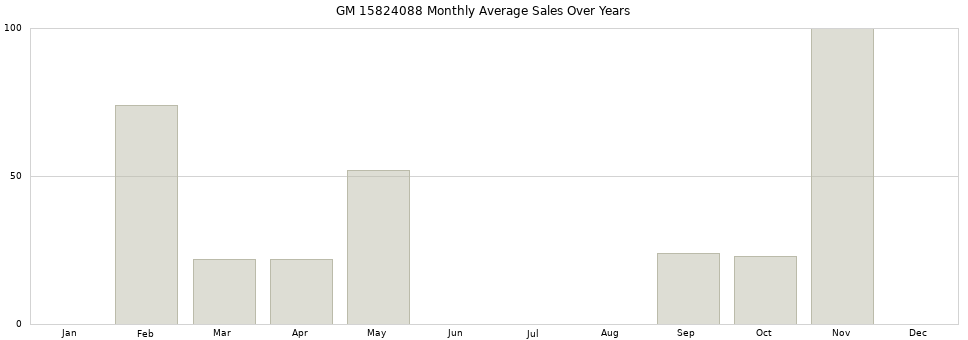 GM 15824088 monthly average sales over years from 2014 to 2020.