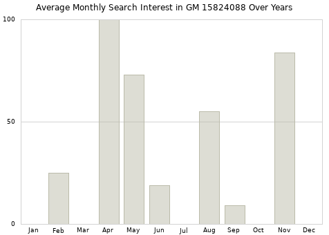 Monthly average search interest in GM 15824088 part over years from 2013 to 2020.
