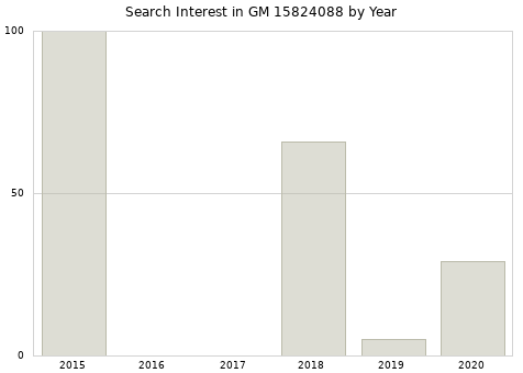 Annual search interest in GM 15824088 part.