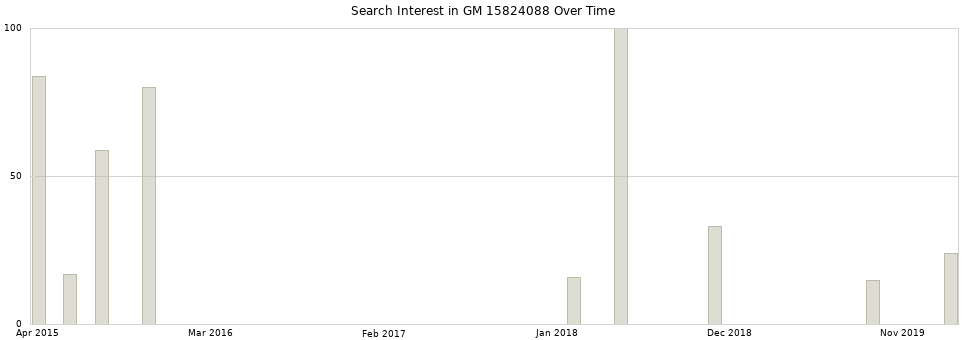 Search interest in GM 15824088 part aggregated by months over time.