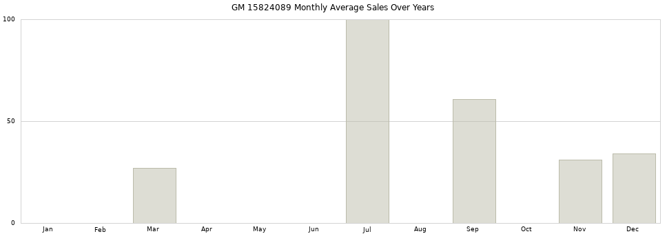 GM 15824089 monthly average sales over years from 2014 to 2020.