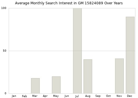 Monthly average search interest in GM 15824089 part over years from 2013 to 2020.