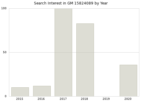 Annual search interest in GM 15824089 part.
