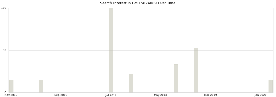 Search interest in GM 15824089 part aggregated by months over time.