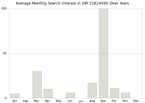 Monthly average search interest in GM 15824090 part over years from 2013 to 2020.