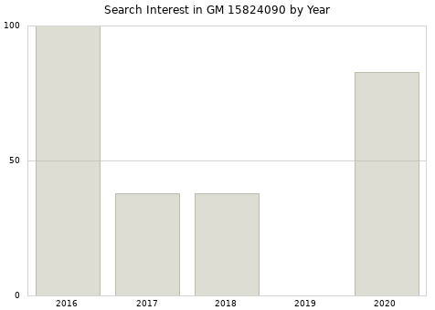 Annual search interest in GM 15824090 part.