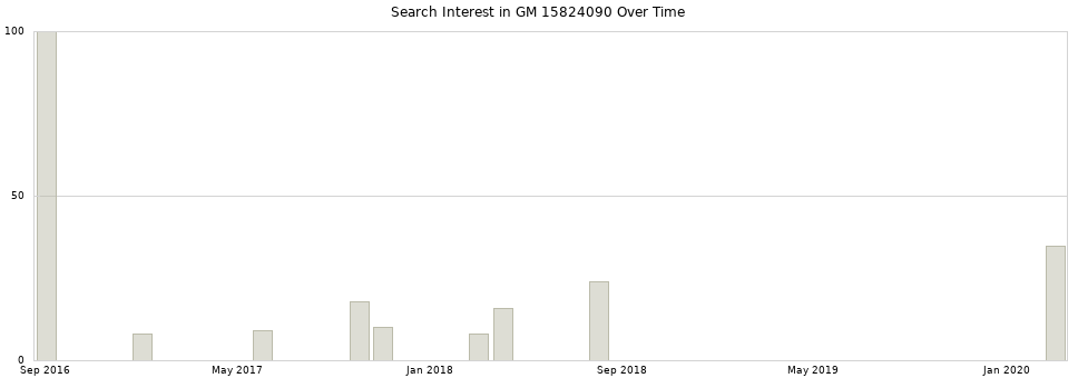 Search interest in GM 15824090 part aggregated by months over time.