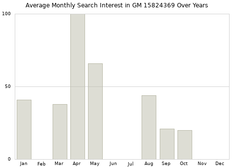 Monthly average search interest in GM 15824369 part over years from 2013 to 2020.