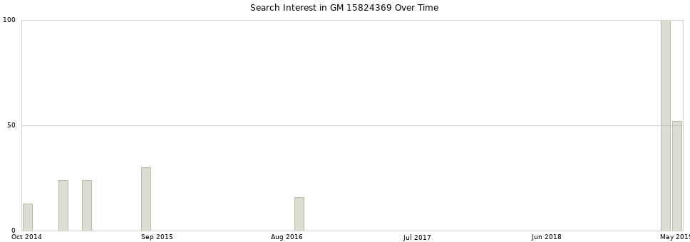 Search interest in GM 15824369 part aggregated by months over time.