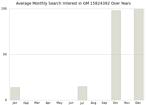 Monthly average search interest in GM 15824392 part over years from 2013 to 2020.