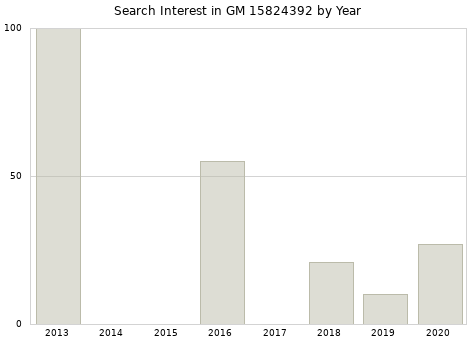 Annual search interest in GM 15824392 part.