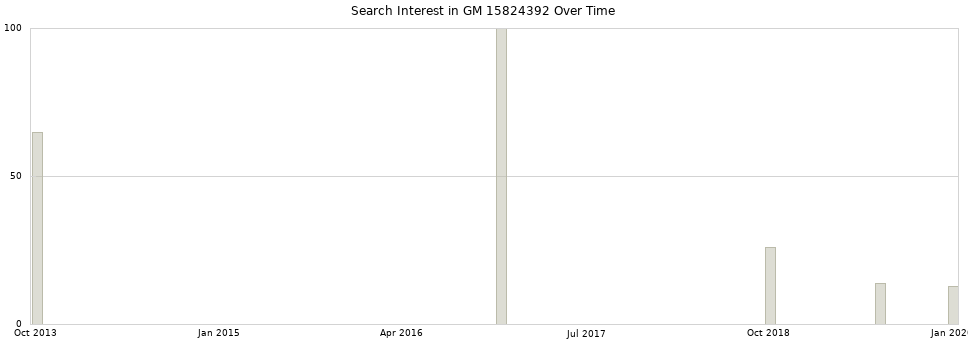 Search interest in GM 15824392 part aggregated by months over time.