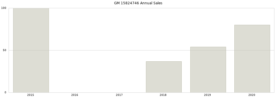 GM 15824746 part annual sales from 2014 to 2020.