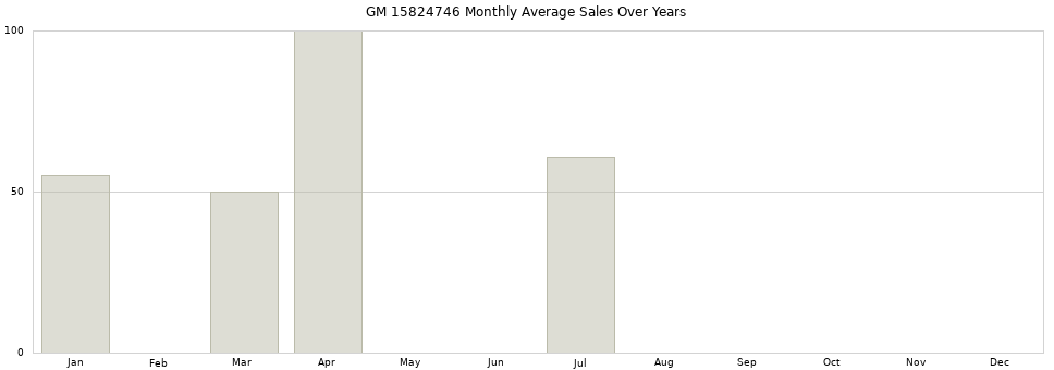 GM 15824746 monthly average sales over years from 2014 to 2020.