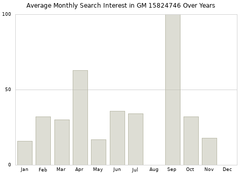 Monthly average search interest in GM 15824746 part over years from 2013 to 2020.