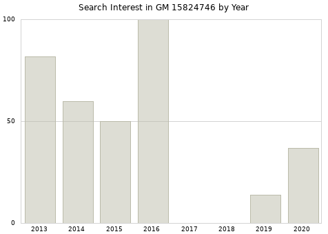 Annual search interest in GM 15824746 part.