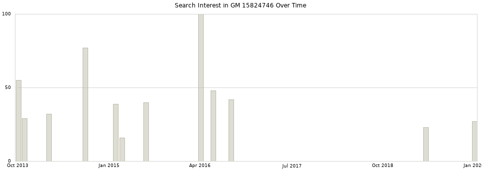 Search interest in GM 15824746 part aggregated by months over time.