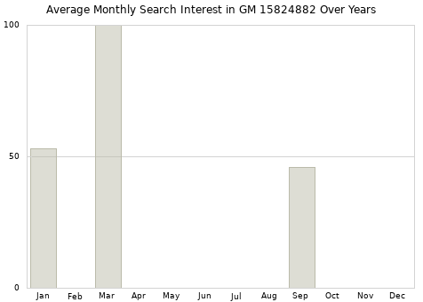 Monthly average search interest in GM 15824882 part over years from 2013 to 2020.
