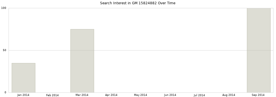 Search interest in GM 15824882 part aggregated by months over time.