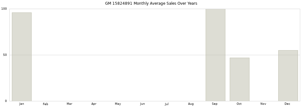 GM 15824891 monthly average sales over years from 2014 to 2020.