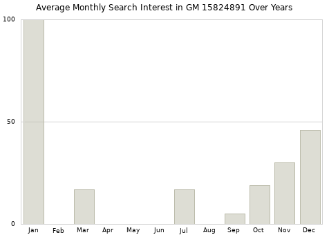Monthly average search interest in GM 15824891 part over years from 2013 to 2020.