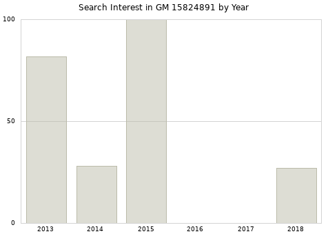 Annual search interest in GM 15824891 part.