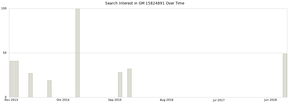 Search interest in GM 15824891 part aggregated by months over time.