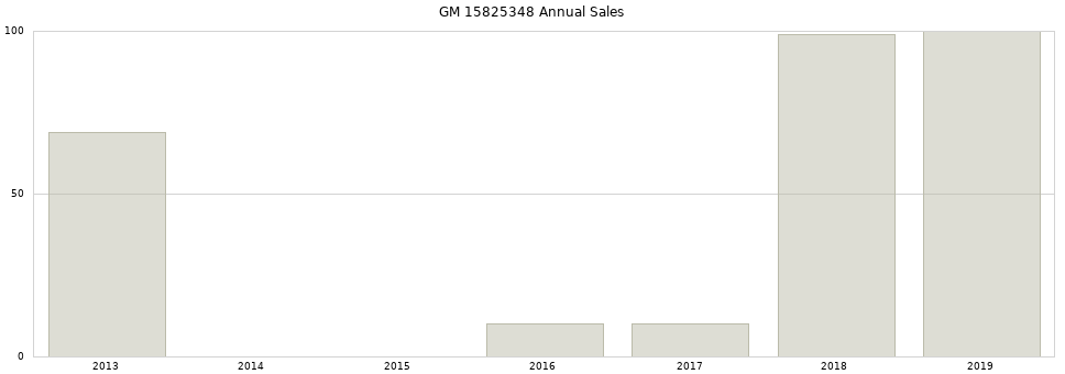 GM 15825348 part annual sales from 2014 to 2020.