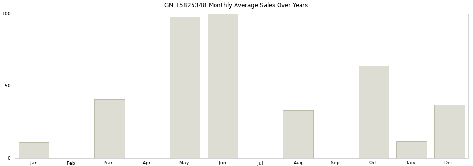 GM 15825348 monthly average sales over years from 2014 to 2020.
