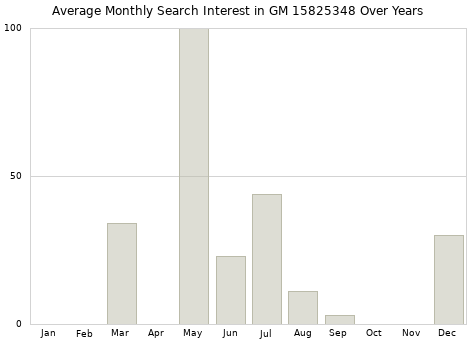 Monthly average search interest in GM 15825348 part over years from 2013 to 2020.