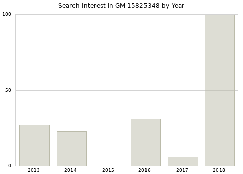 Annual search interest in GM 15825348 part.