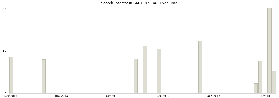 Search interest in GM 15825348 part aggregated by months over time.