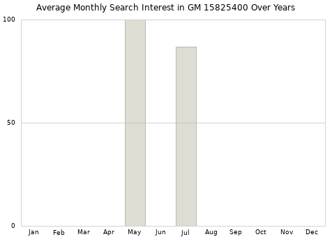 Monthly average search interest in GM 15825400 part over years from 2013 to 2020.