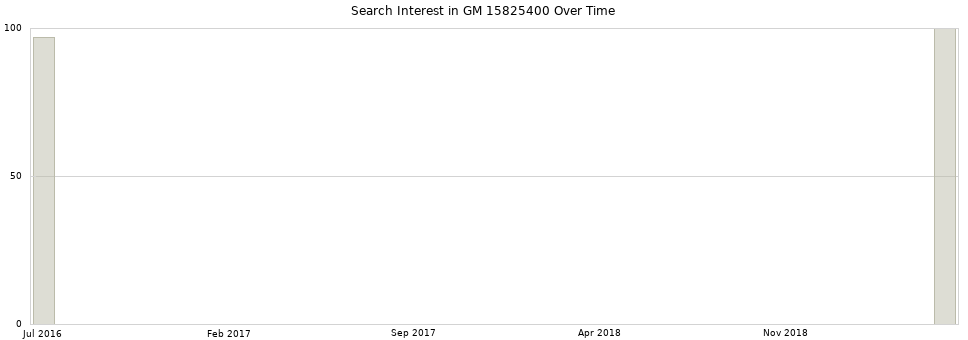 Search interest in GM 15825400 part aggregated by months over time.
