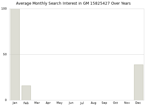 Monthly average search interest in GM 15825427 part over years from 2013 to 2020.