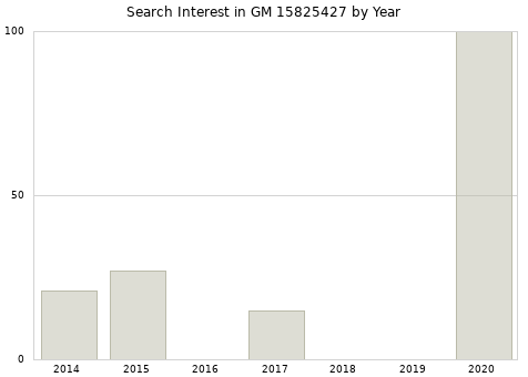 Annual search interest in GM 15825427 part.