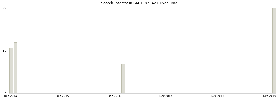Search interest in GM 15825427 part aggregated by months over time.