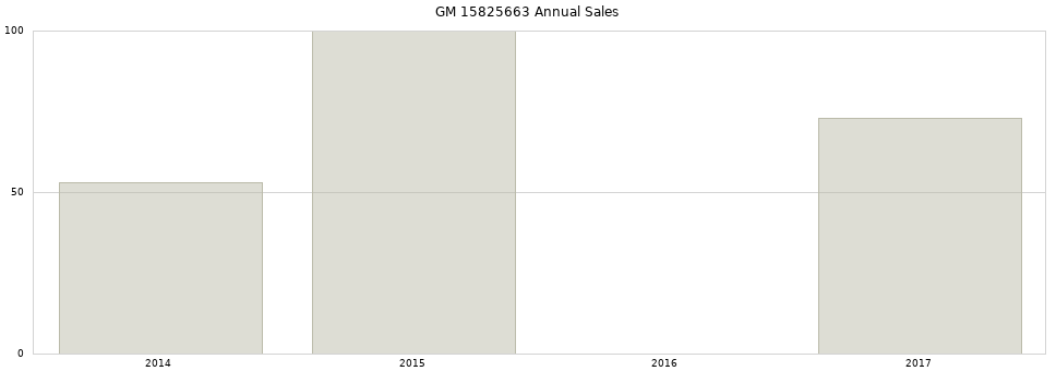 GM 15825663 part annual sales from 2014 to 2020.