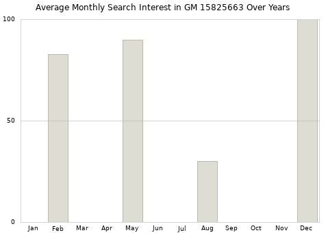 Monthly average search interest in GM 15825663 part over years from 2013 to 2020.
