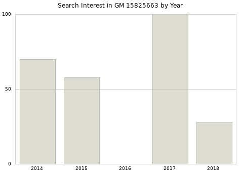 Annual search interest in GM 15825663 part.