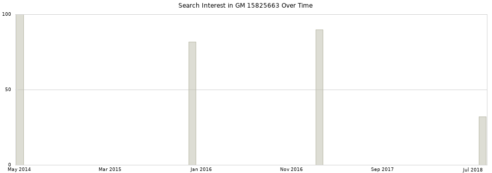Search interest in GM 15825663 part aggregated by months over time.