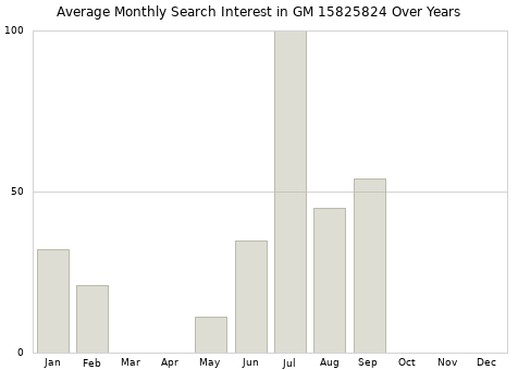 Monthly average search interest in GM 15825824 part over years from 2013 to 2020.
